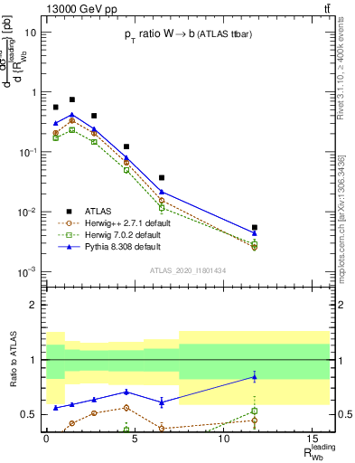 Plot of w.pt_b.pt in 13000 GeV pp collisions