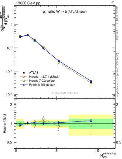 Plot of w.pt_b.pt in 13000 GeV pp collisions