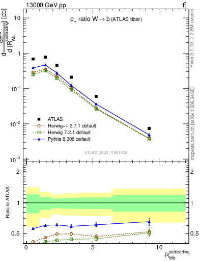 Plot of w.pt_b.pt in 13000 GeV pp collisions