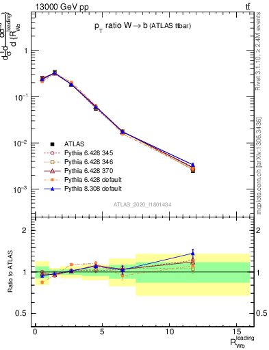 Plot of w.pt_b.pt in 13000 GeV pp collisions