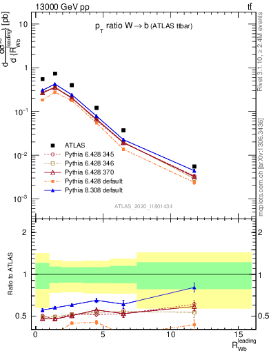 Plot of w.pt_b.pt in 13000 GeV pp collisions