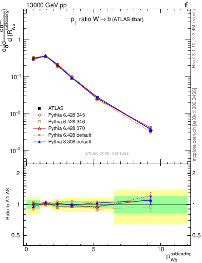 Plot of w.pt_b.pt in 13000 GeV pp collisions