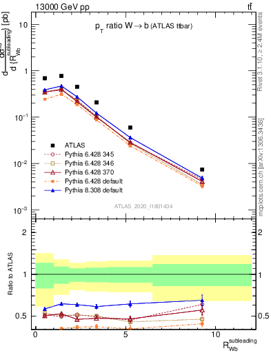 Plot of w.pt_b.pt in 13000 GeV pp collisions