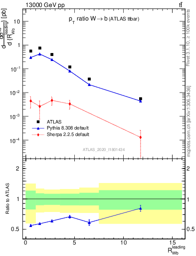 Plot of w.pt_b.pt in 13000 GeV pp collisions