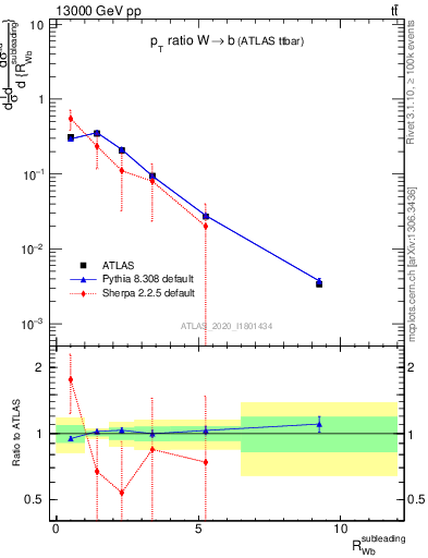 Plot of w.pt_b.pt in 13000 GeV pp collisions