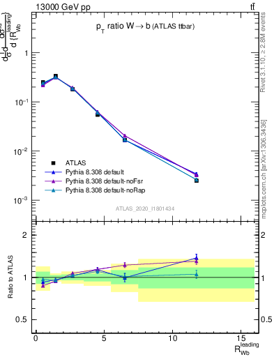 Plot of w.pt_b.pt in 13000 GeV pp collisions