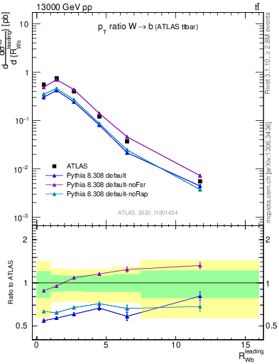 Plot of w.pt_b.pt in 13000 GeV pp collisions