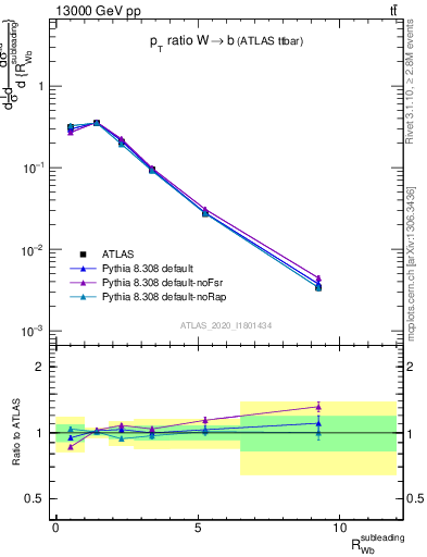 Plot of w.pt_b.pt in 13000 GeV pp collisions