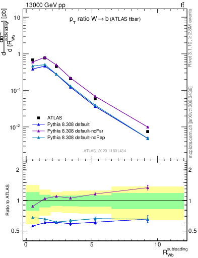 Plot of w.pt_b.pt in 13000 GeV pp collisions