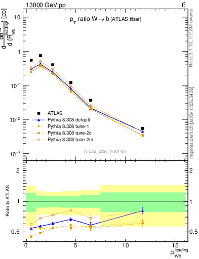 Plot of w.pt_b.pt in 13000 GeV pp collisions