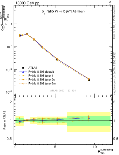 Plot of w.pt_b.pt in 13000 GeV pp collisions