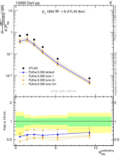 Plot of w.pt_b.pt in 13000 GeV pp collisions