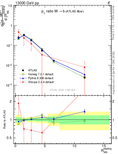 Plot of w.pt_b.pt in 13000 GeV pp collisions