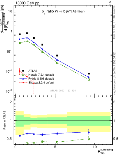 Plot of w.pt_b.pt in 13000 GeV pp collisions