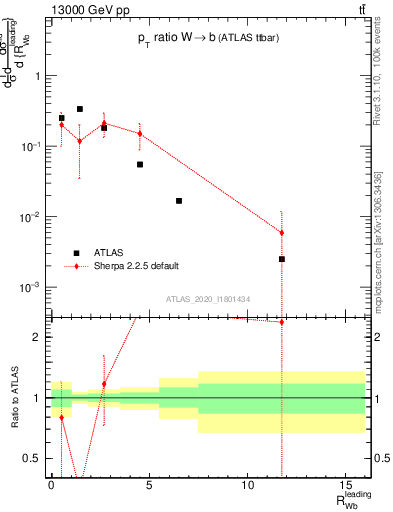 Plot of w.pt_b.pt in 13000 GeV pp collisions