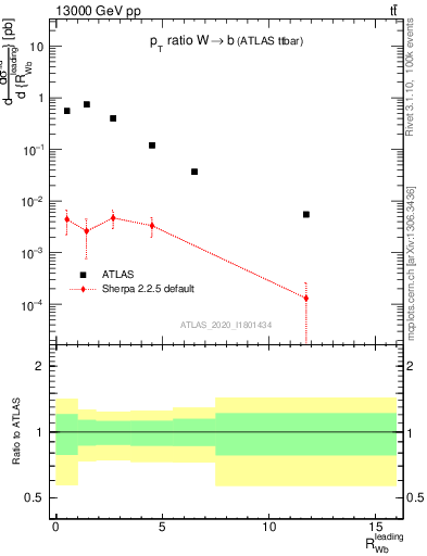 Plot of w.pt_b.pt in 13000 GeV pp collisions