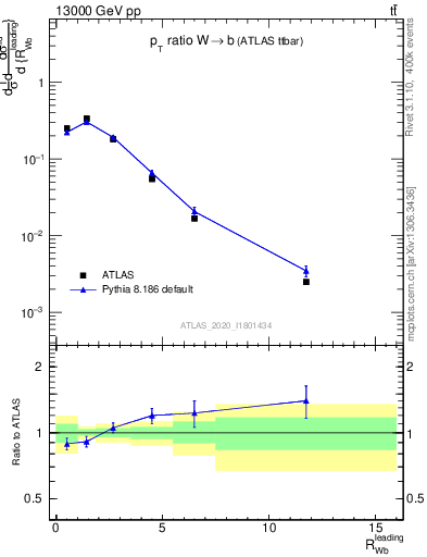 Plot of w.pt_b.pt in 13000 GeV pp collisions