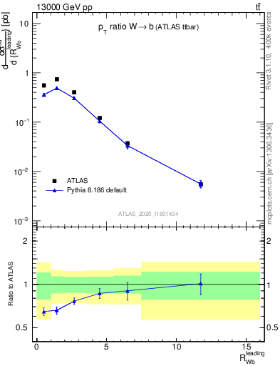 Plot of w.pt_b.pt in 13000 GeV pp collisions