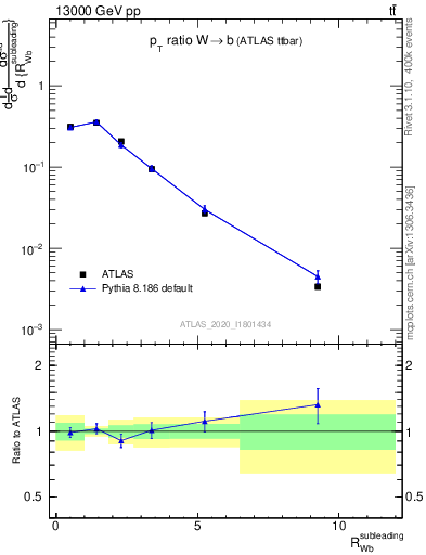 Plot of w.pt_b.pt in 13000 GeV pp collisions