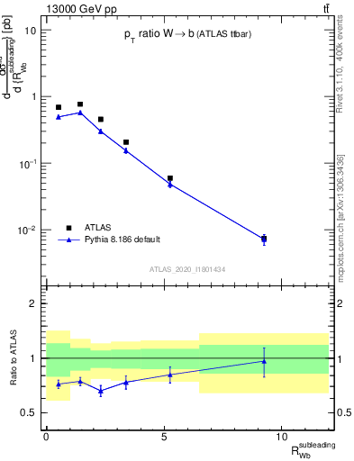 Plot of w.pt_b.pt in 13000 GeV pp collisions