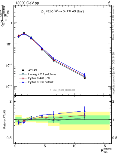 Plot of w.pt_b.pt in 13000 GeV pp collisions