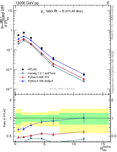 Plot of w.pt_b.pt in 13000 GeV pp collisions