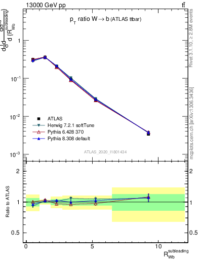 Plot of w.pt_b.pt in 13000 GeV pp collisions