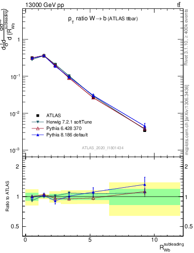 Plot of w.pt_b.pt in 13000 GeV pp collisions