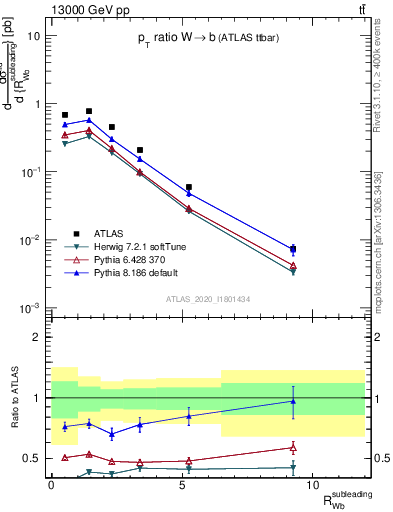 Plot of w.pt_b.pt in 13000 GeV pp collisions