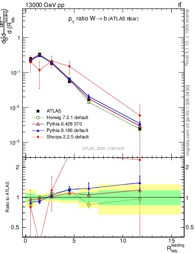 Plot of w.pt_b.pt in 13000 GeV pp collisions