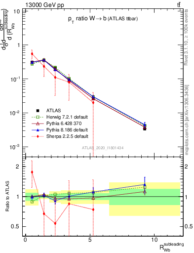 Plot of w.pt_b.pt in 13000 GeV pp collisions