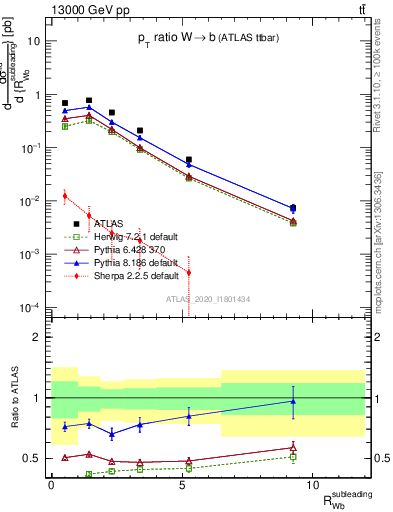 Plot of w.pt_b.pt in 13000 GeV pp collisions