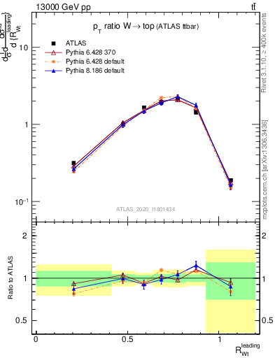 Plot of w.pt_top.pt in 13000 GeV pp collisions