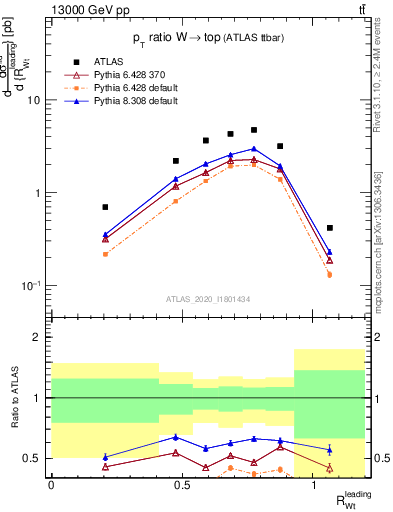 Plot of w.pt_top.pt in 13000 GeV pp collisions