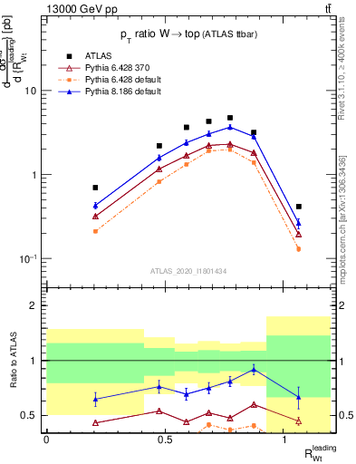 Plot of w.pt_top.pt in 13000 GeV pp collisions