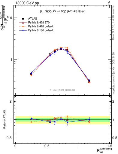 Plot of w.pt_top.pt in 13000 GeV pp collisions