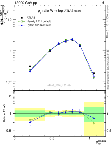 Plot of w.pt_top.pt in 13000 GeV pp collisions