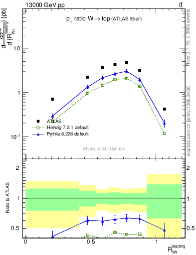 Plot of w.pt_top.pt in 13000 GeV pp collisions