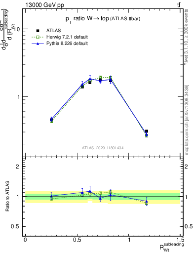 Plot of w.pt_top.pt in 13000 GeV pp collisions