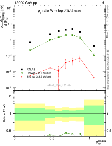 Plot of w.pt_top.pt in 13000 GeV pp collisions