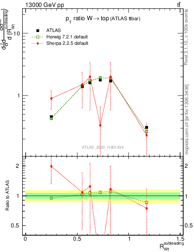 Plot of w.pt_top.pt in 13000 GeV pp collisions