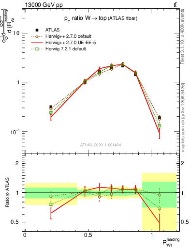 Plot of w.pt_top.pt in 13000 GeV pp collisions