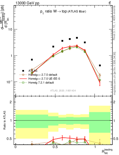 Plot of w.pt_top.pt in 13000 GeV pp collisions