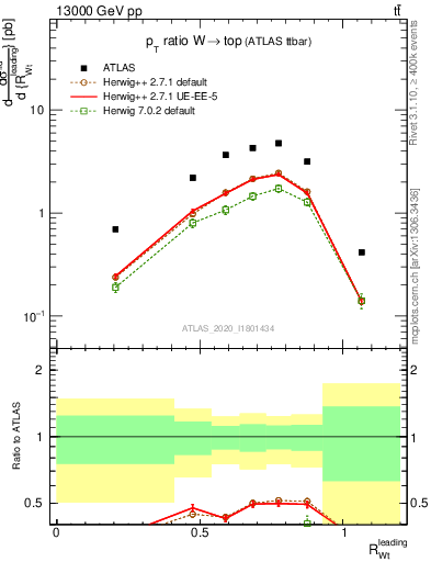 Plot of w.pt_top.pt in 13000 GeV pp collisions