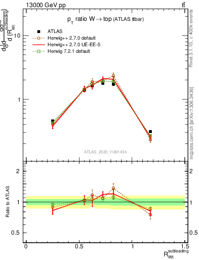 Plot of w.pt_top.pt in 13000 GeV pp collisions