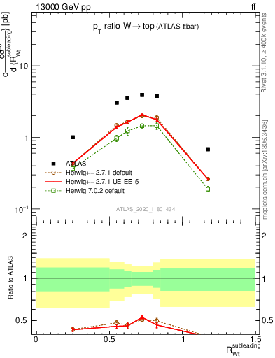 Plot of w.pt_top.pt in 13000 GeV pp collisions