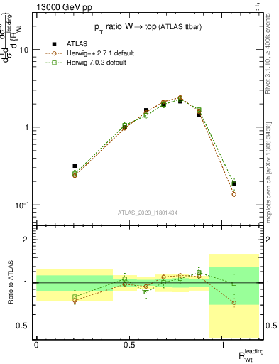 Plot of w.pt_top.pt in 13000 GeV pp collisions