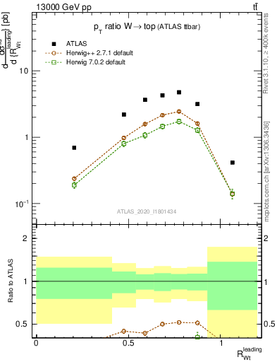 Plot of w.pt_top.pt in 13000 GeV pp collisions