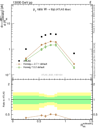 Plot of w.pt_top.pt in 13000 GeV pp collisions