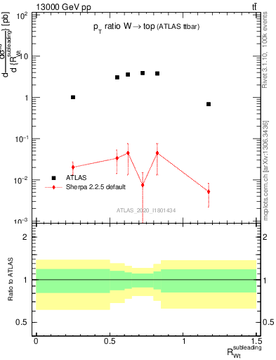 Plot of w.pt_top.pt in 13000 GeV pp collisions